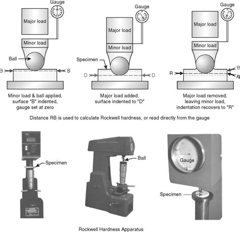 6 what are the basic principles behind rockwell hardness tests|rockwell hardness test theory.